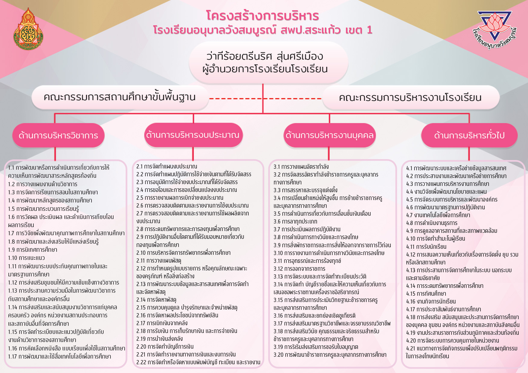  small ผังโครงสร้าง 4 ฝ่าย อวส